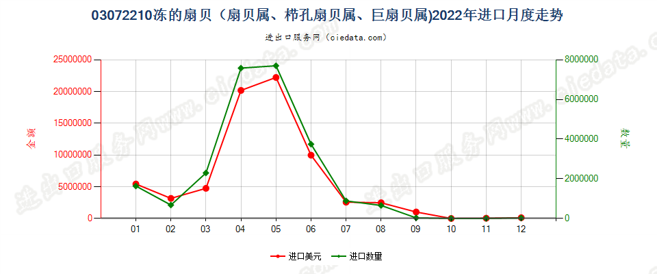 03072210冻的扇贝（扇贝属、栉孔扇贝属、巨扇贝属)进口2022年月度走势图