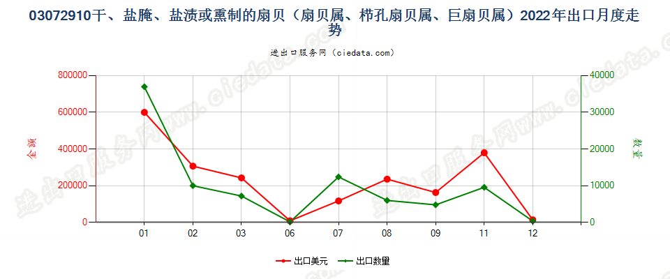 03072910干、盐腌、盐渍或熏制的扇贝（扇贝属、栉孔扇贝属、巨扇贝属）出口2022年月度走势图