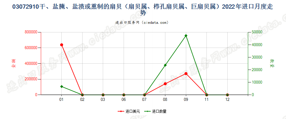 03072910干、盐腌、盐渍或熏制的扇贝（扇贝属、栉孔扇贝属、巨扇贝属）进口2022年月度走势图