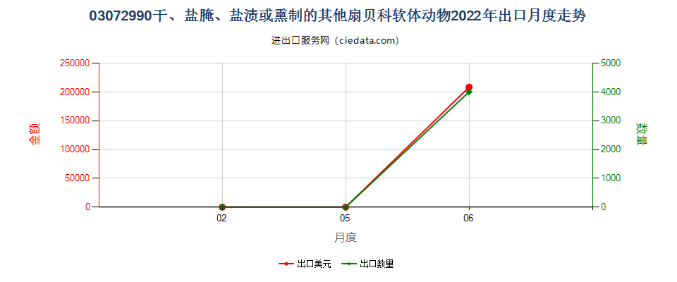 03072990干、盐腌、盐渍或熏制的其他扇贝科软体动物出口2022年月度走势图