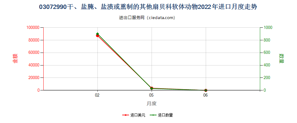 03072990干、盐腌、盐渍或熏制的其他扇贝科软体动物进口2022年月度走势图