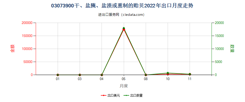 03073900干、盐腌、盐渍或熏制的贻贝出口2022年月度走势图