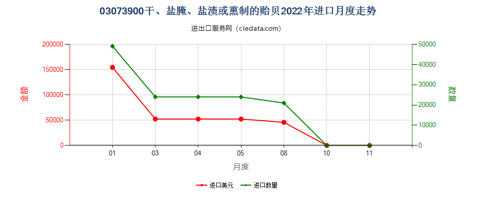 03073900干、盐腌、盐渍或熏制的贻贝进口2022年月度走势图