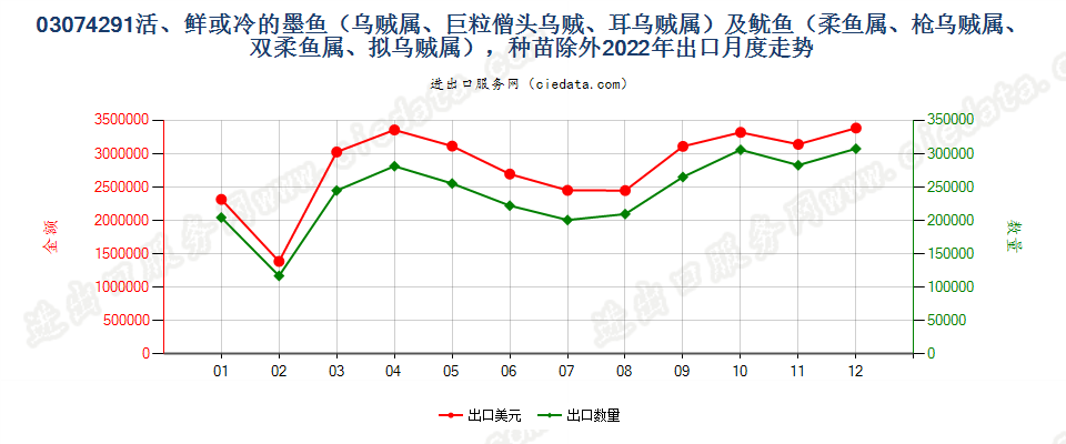 03074291活、鲜或冷的墨鱼（乌贼属、巨粒僧头乌贼、耳乌贼属）及鱿鱼（柔鱼属、枪乌贼属、双柔鱼属、拟乌贼属），种苗除外出口2022年月度走势图