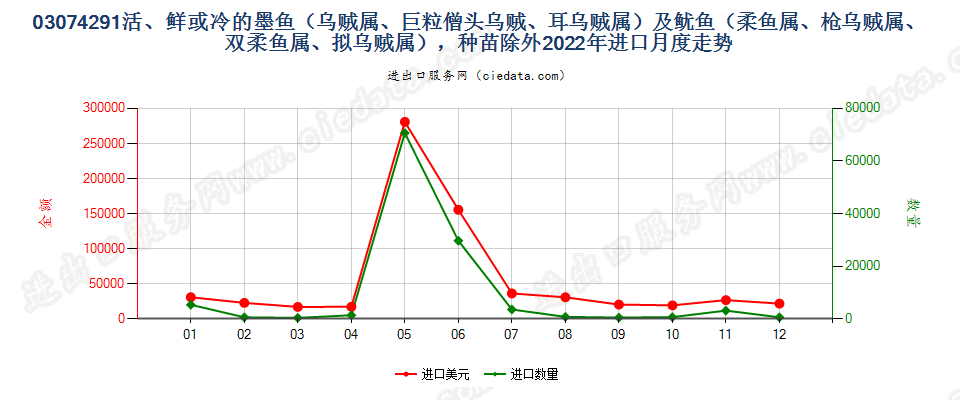 03074291活、鲜或冷的墨鱼（乌贼属、巨粒僧头乌贼、耳乌贼属）及鱿鱼（柔鱼属、枪乌贼属、双柔鱼属、拟乌贼属），种苗除外进口2022年月度走势图