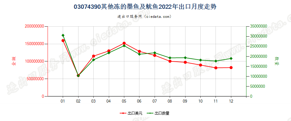 03074390其他冻的墨鱼及鱿鱼出口2022年月度走势图