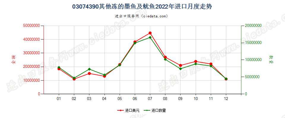 03074390其他冻的墨鱼及鱿鱼进口2022年月度走势图