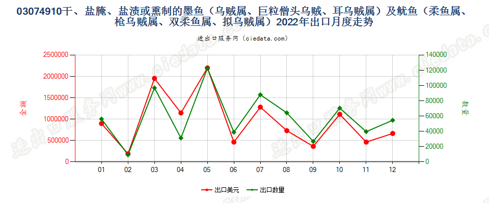 03074910干、盐腌、盐渍或熏制的墨鱼（乌贼属、巨粒僧头乌贼、耳乌贼属）及鱿鱼（柔鱼属、枪乌贼属、双柔鱼属、拟乌贼属）出口2022年月度走势图