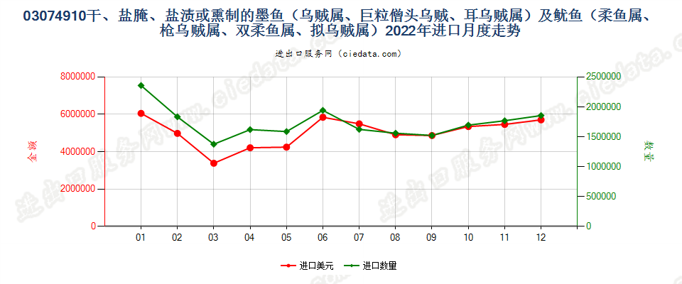 03074910干、盐腌、盐渍或熏制的墨鱼（乌贼属、巨粒僧头乌贼、耳乌贼属）及鱿鱼（柔鱼属、枪乌贼属、双柔鱼属、拟乌贼属）进口2022年月度走势图