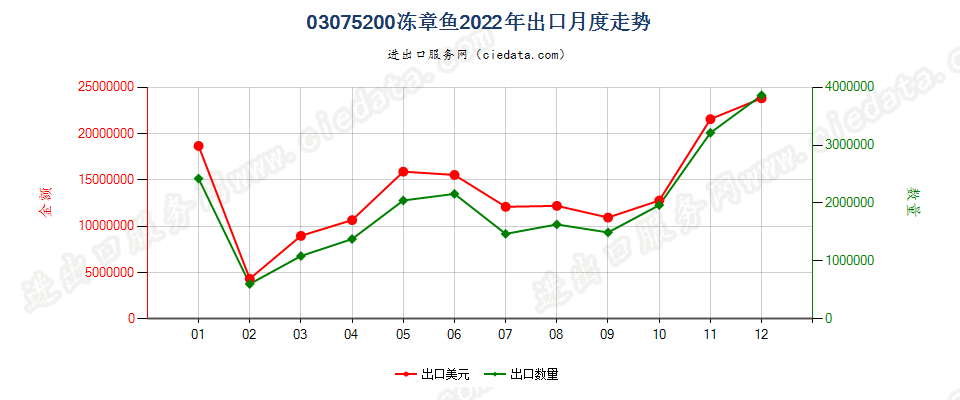 03075200冻章鱼出口2022年月度走势图