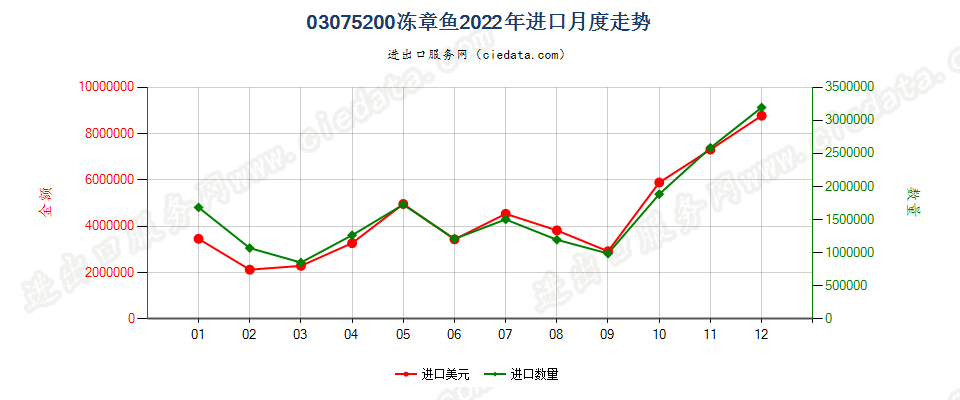 03075200冻章鱼进口2022年月度走势图