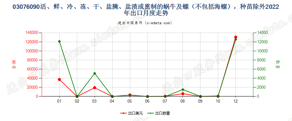 03076090活、鲜、冷、冻、干、盐腌、盐渍或熏制的蜗牛及螺（不包括海螺），种苗除外出口2022年月度走势图