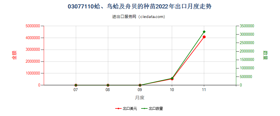 03077110蛤、鸟蛤及舟贝的种苗出口2022年月度走势图