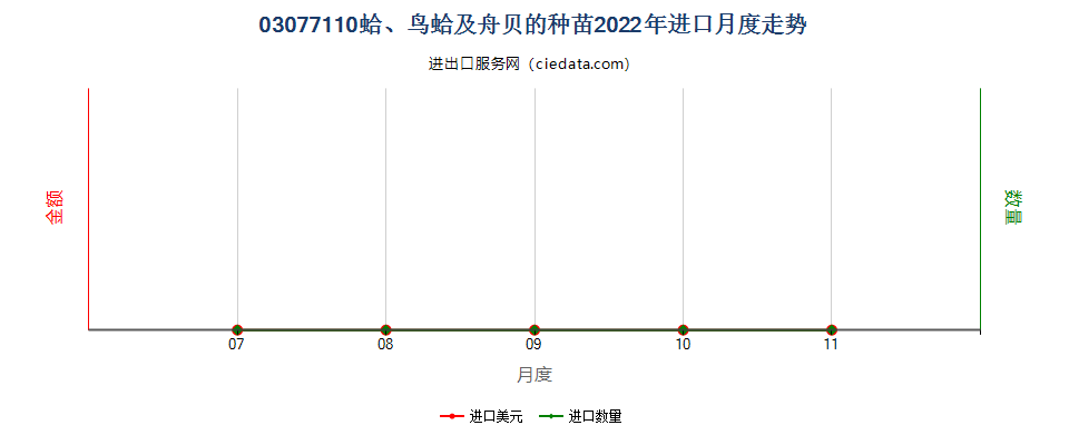 03077110蛤、鸟蛤及舟贝的种苗进口2022年月度走势图