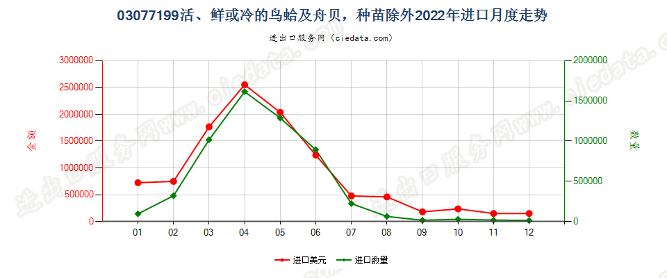 03077199活、鲜或冷的鸟蛤及舟贝，种苗除外进口2022年月度走势图