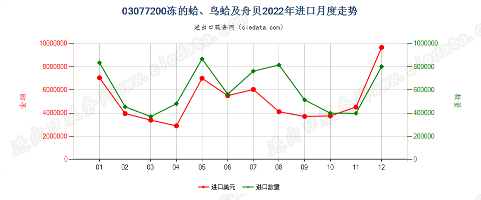 03077200冻的蛤、鸟蛤及舟贝进口2022年月度走势图