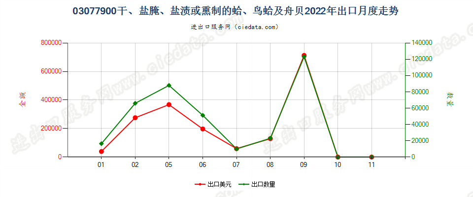 03077900干、盐腌、盐渍或熏制的蛤、鸟蛤及舟贝出口2022年月度走势图