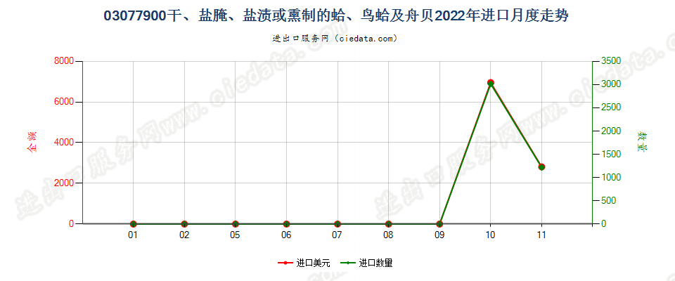 03077900干、盐腌、盐渍或熏制的蛤、鸟蛤及舟贝进口2022年月度走势图