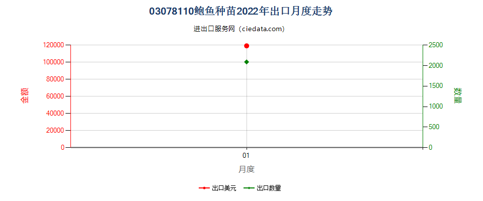 03078110鲍鱼种苗出口2022年月度走势图