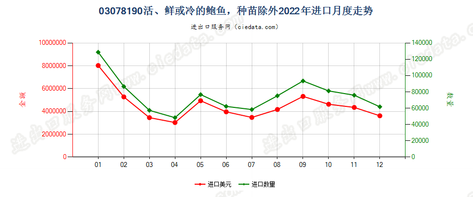 03078190活、鲜或冷的鲍鱼，种苗除外进口2022年月度走势图