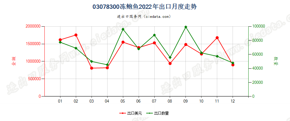 03078300冻鲍鱼出口2022年月度走势图