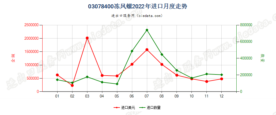 03078400冻凤螺进口2022年月度走势图