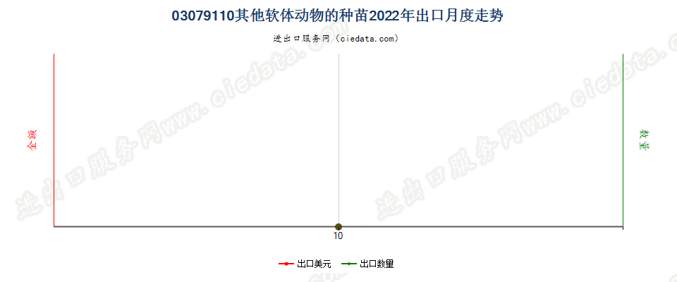 03079110其他软体动物的种苗出口2022年月度走势图