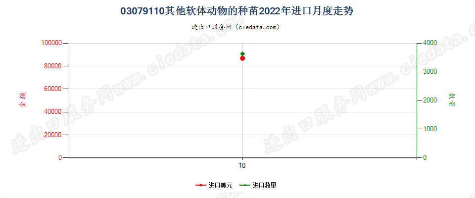 03079110其他软体动物的种苗进口2022年月度走势图