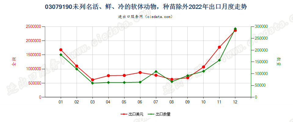 03079190未列名活、鲜、冷的软体动物，种苗除外出口2022年月度走势图