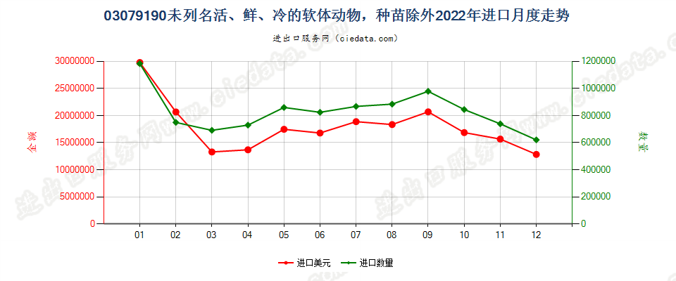 03079190未列名活、鲜、冷的软体动物，种苗除外进口2022年月度走势图