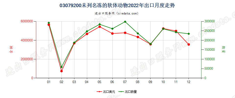 03079200未列名冻的软体动物出口2022年月度走势图