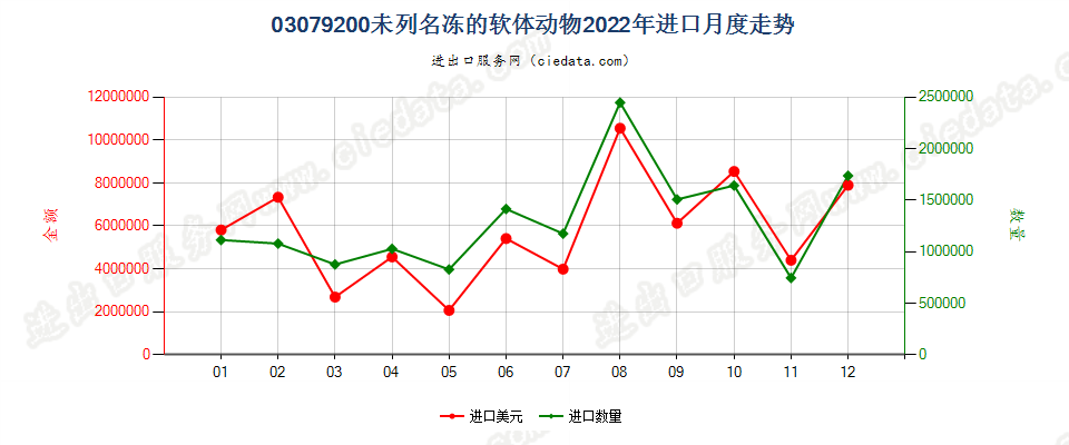 03079200未列名冻的软体动物进口2022年月度走势图