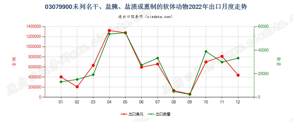 03079900未列名干、盐腌、盐渍或熏制的软体动物出口2022年月度走势图