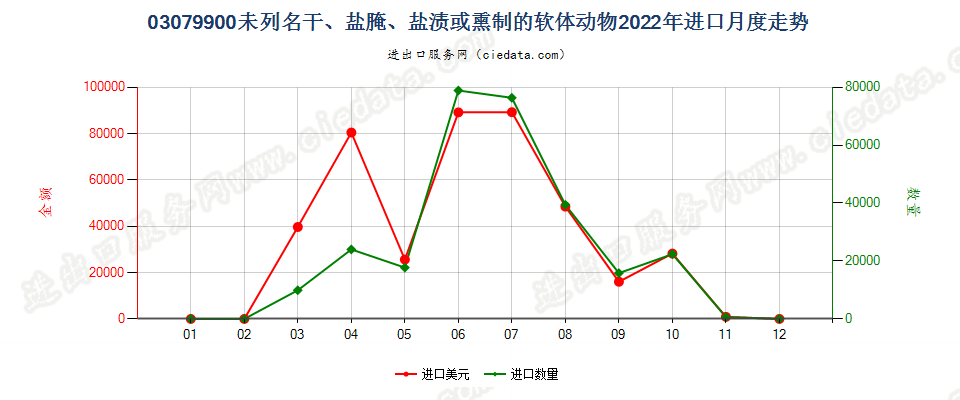 03079900未列名干、盐腌、盐渍或熏制的软体动物进口2022年月度走势图