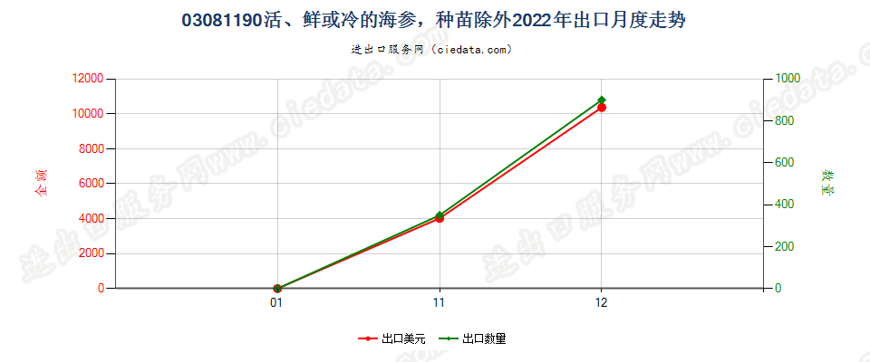 03081190活、鲜或冷的海参，种苗除外出口2022年月度走势图