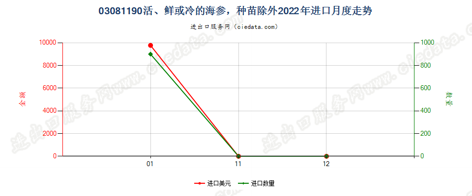 03081190活、鲜或冷的海参，种苗除外进口2022年月度走势图