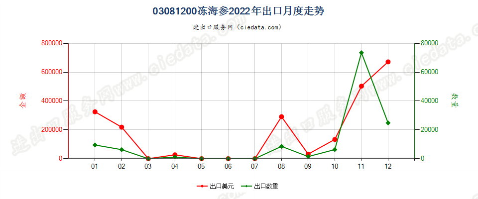 03081200冻海参出口2022年月度走势图