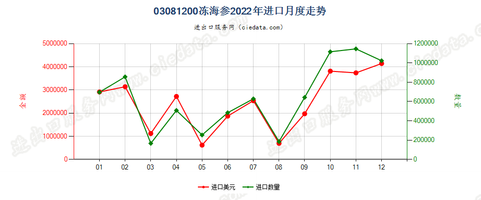 03081200冻海参进口2022年月度走势图