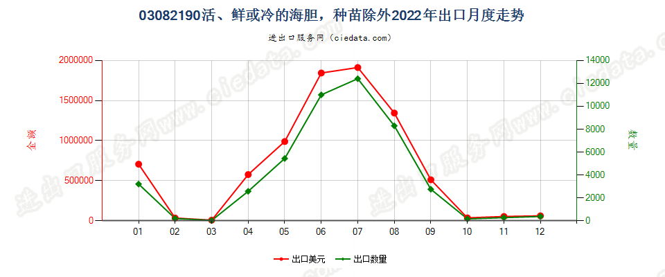 03082190活、鲜或冷的海胆，种苗除外出口2022年月度走势图