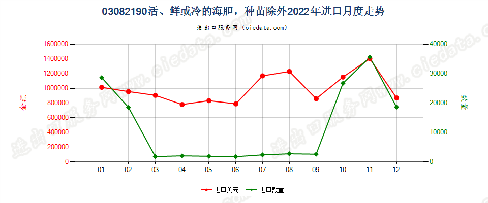 03082190活、鲜或冷的海胆，种苗除外进口2022年月度走势图