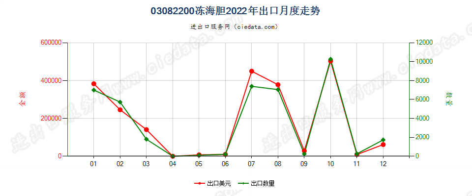 03082200冻海胆出口2022年月度走势图