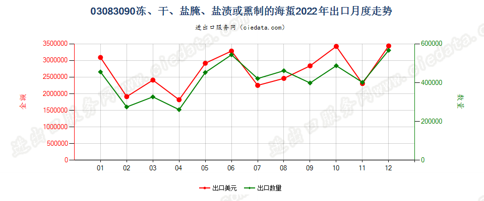 03083090冻、干、盐腌、盐渍或熏制的海蜇出口2022年月度走势图