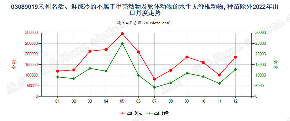 03089019未列名活、鲜或冷的不属于甲壳动物及软体动物的水生无脊椎动物, 种苗除外出口2022年月度走势图