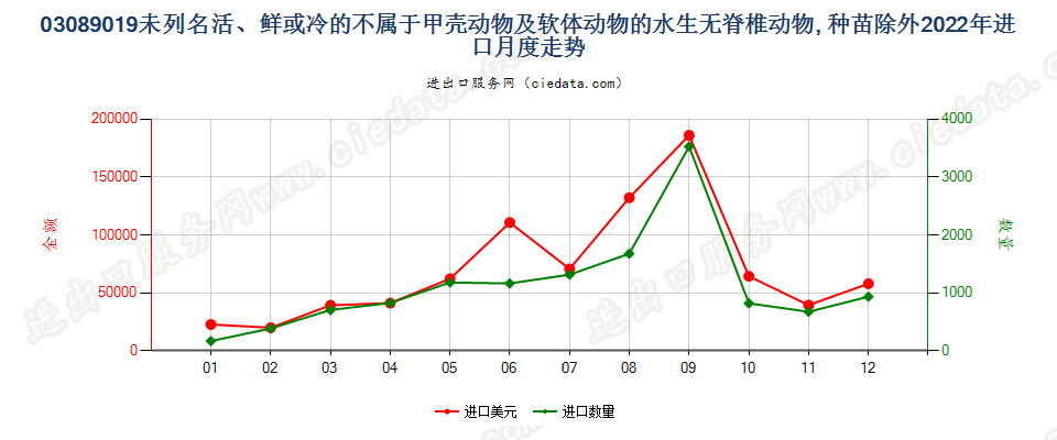 03089019未列名活、鲜或冷的不属于甲壳动物及软体动物的水生无脊椎动物, 种苗除外进口2022年月度走势图