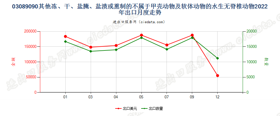 03089090其他冻、干、盐腌、盐渍或熏制的不属于甲壳动物及软体动物的水生无脊椎动物出口2022年月度走势图