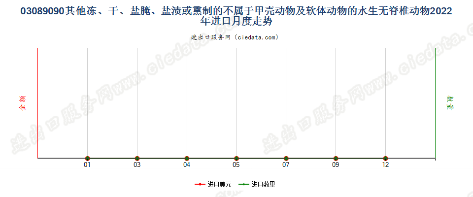 03089090其他冻、干、盐腌、盐渍或熏制的不属于甲壳动物及软体动物的水生无脊椎动物进口2022年月度走势图