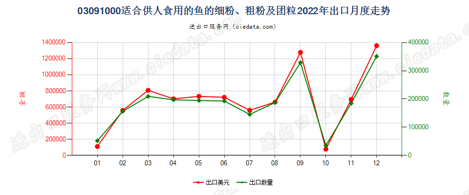 03091000适合供人食用的鱼的细粉、粗粉及团粒出口2022年月度走势图