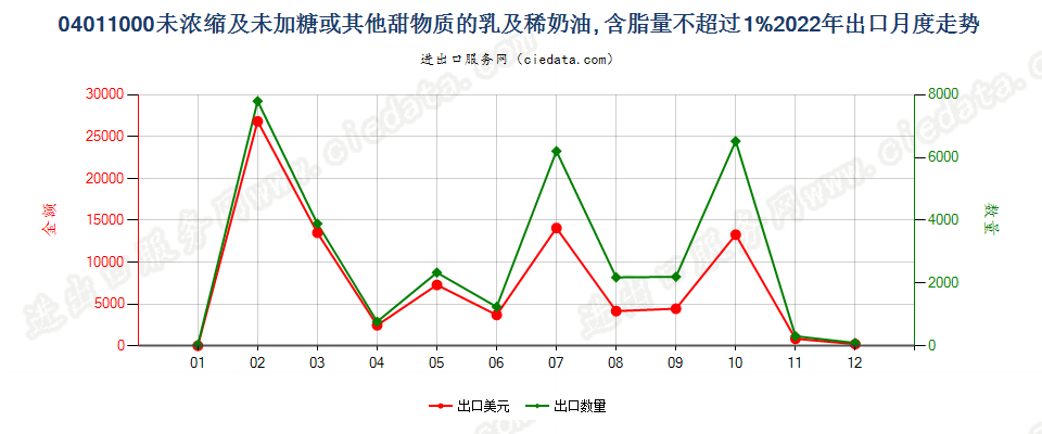 04011000未浓缩及未加糖或其他甜物质的乳及稀奶油, 含脂量不超过1%出口2022年月度走势图