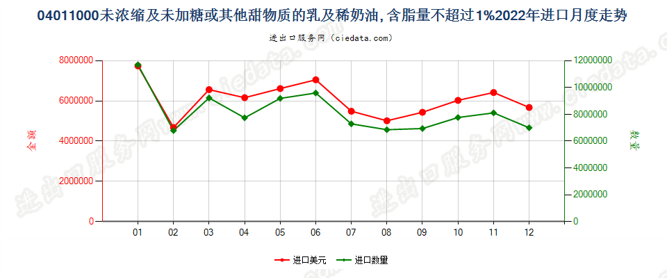 04011000未浓缩及未加糖或其他甜物质的乳及稀奶油, 含脂量不超过1%进口2022年月度走势图