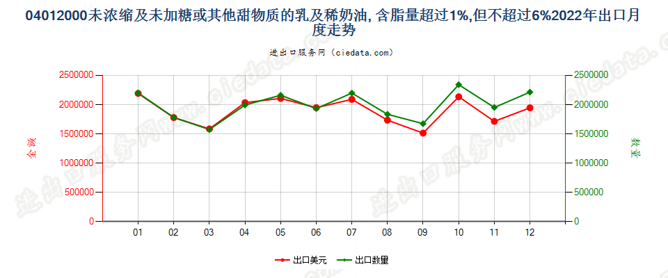 04012000未浓缩及未加糖或其他甜物质的乳及稀奶油, 含脂量超过1%,但不超过6%出口2022年月度走势图